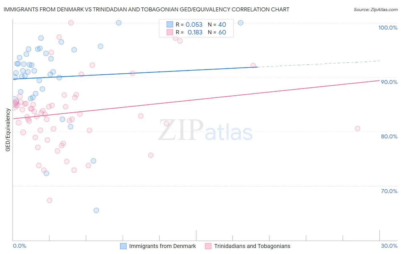 Immigrants from Denmark vs Trinidadian and Tobagonian GED/Equivalency