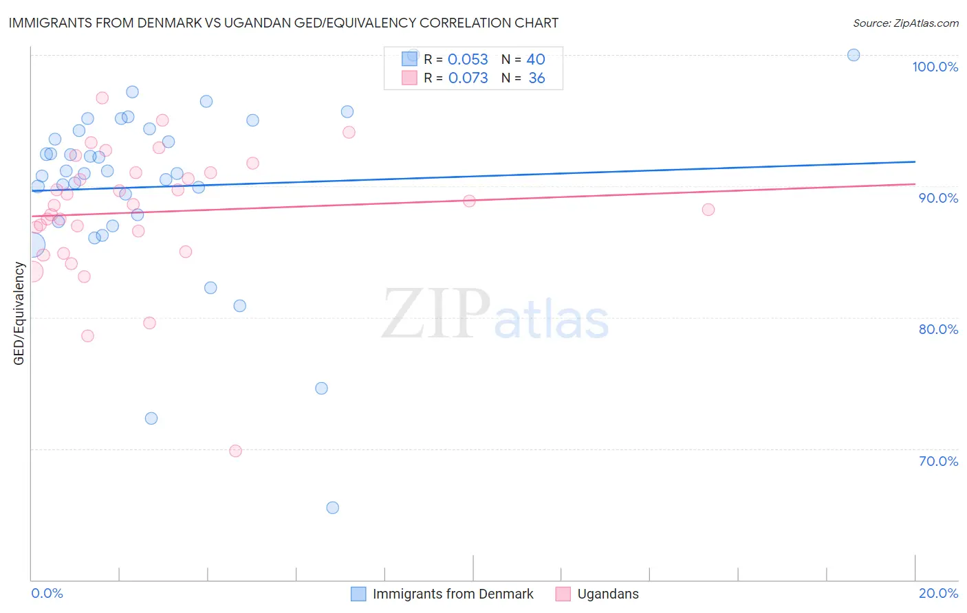 Immigrants from Denmark vs Ugandan GED/Equivalency