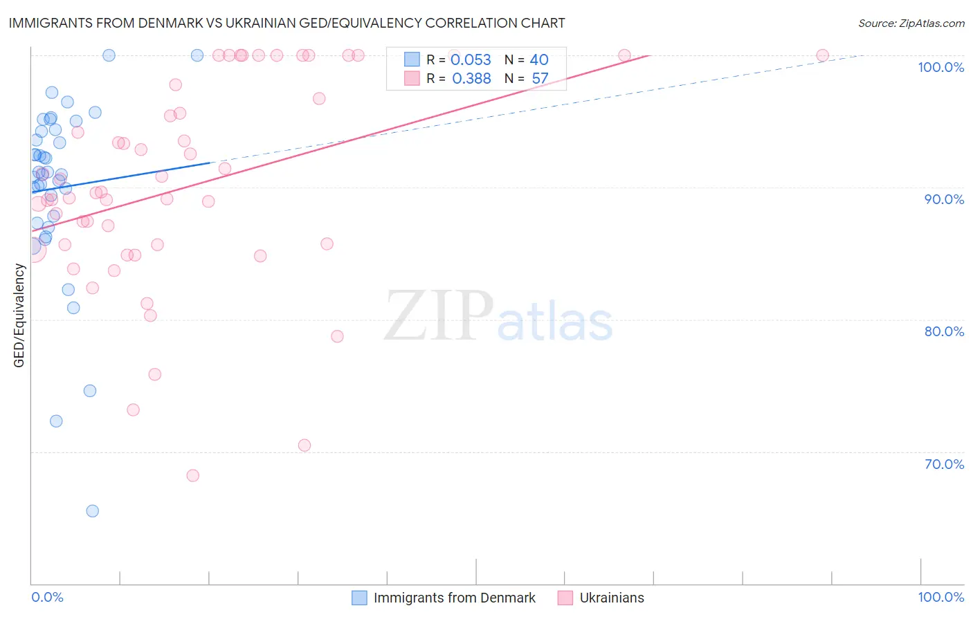 Immigrants from Denmark vs Ukrainian GED/Equivalency