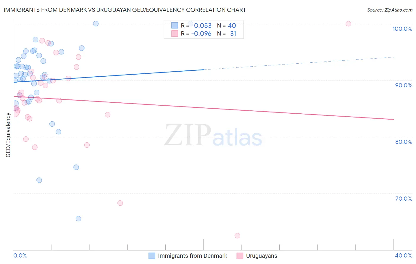 Immigrants from Denmark vs Uruguayan GED/Equivalency