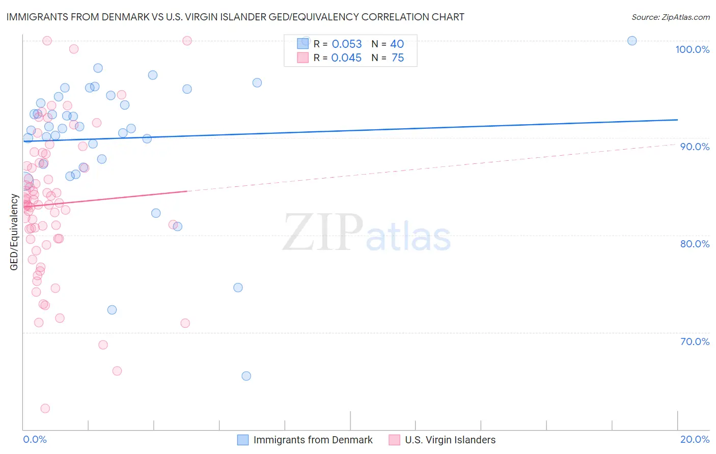 Immigrants from Denmark vs U.S. Virgin Islander GED/Equivalency