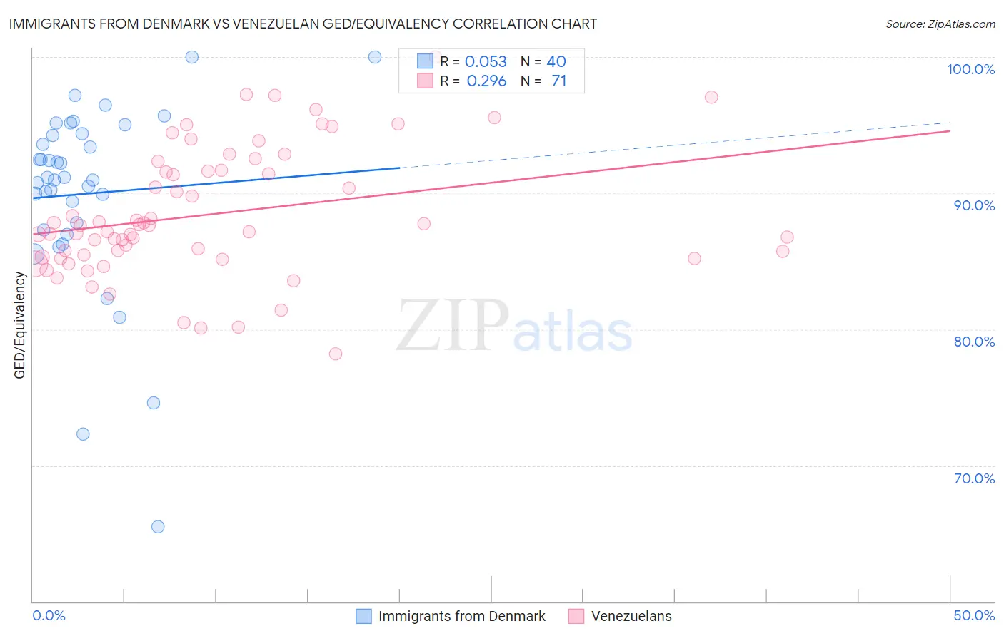 Immigrants from Denmark vs Venezuelan GED/Equivalency