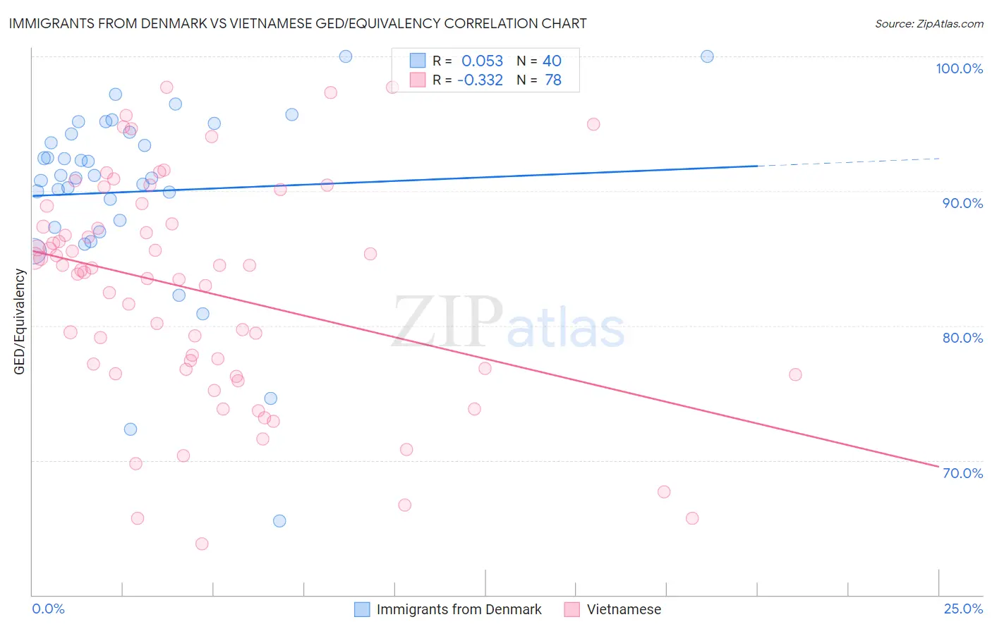 Immigrants from Denmark vs Vietnamese GED/Equivalency