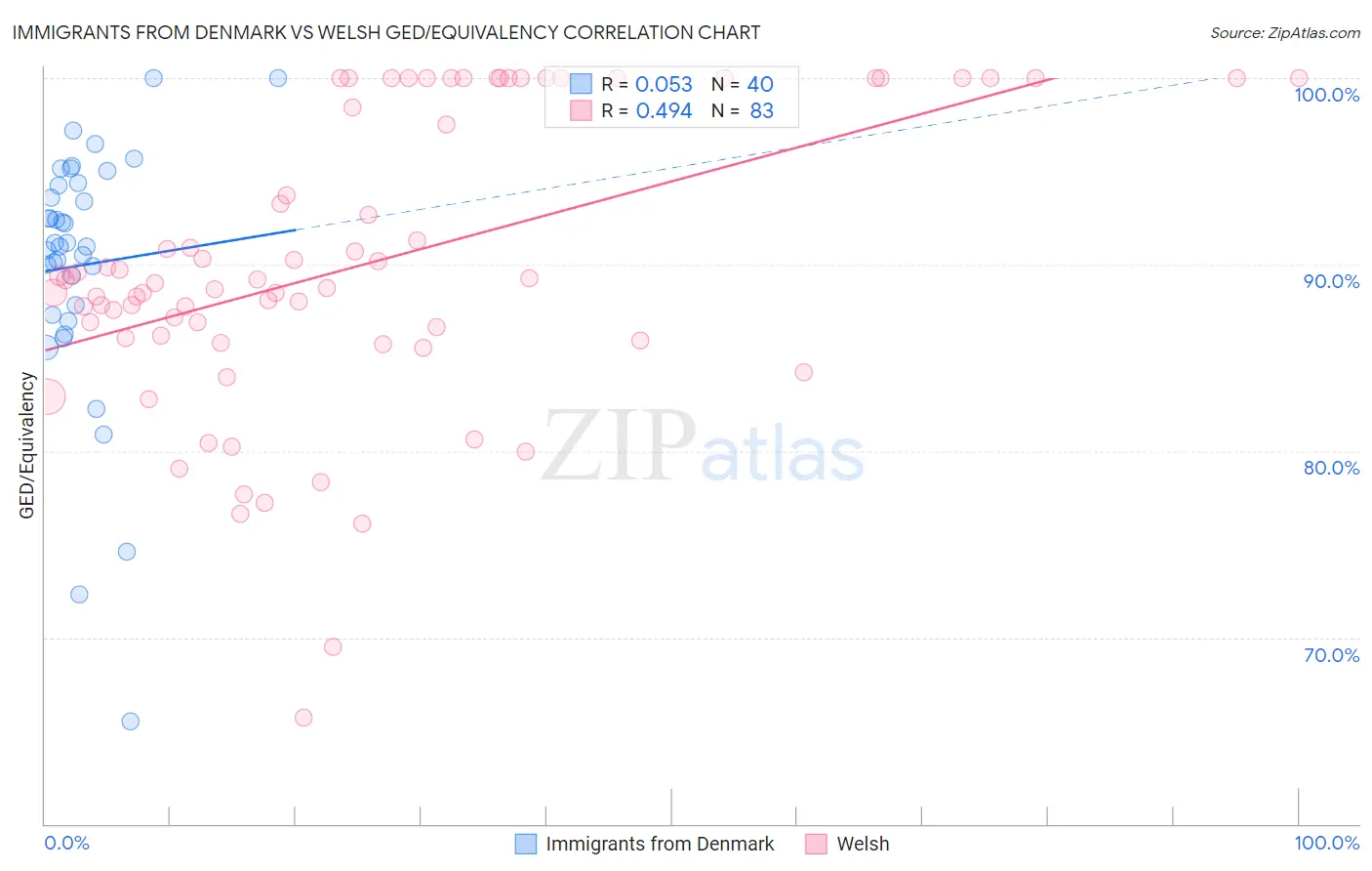 Immigrants from Denmark vs Welsh GED/Equivalency