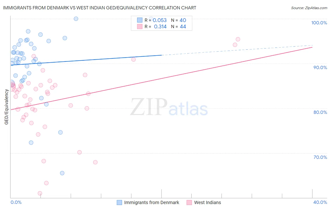 Immigrants from Denmark vs West Indian GED/Equivalency