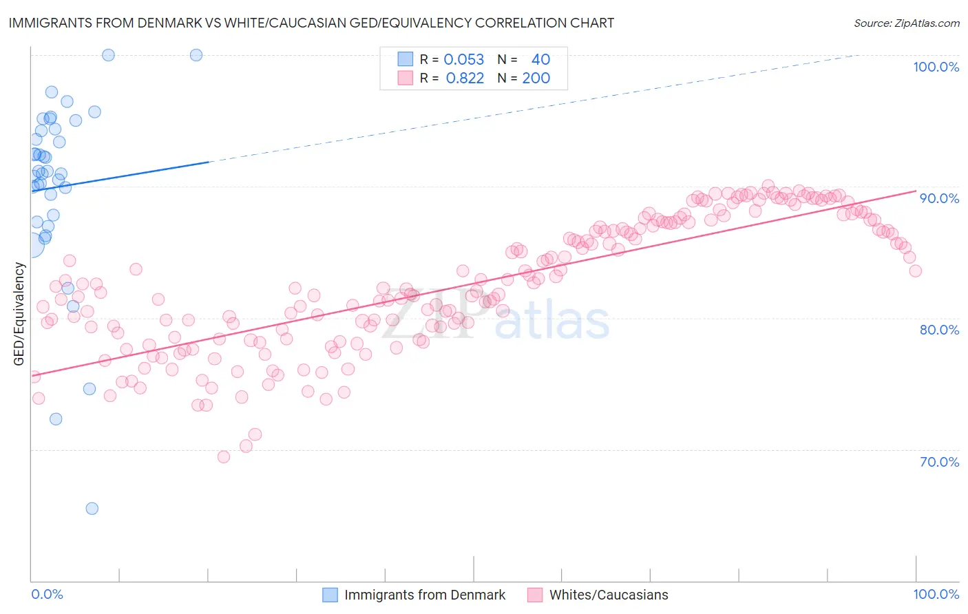 Immigrants from Denmark vs White/Caucasian GED/Equivalency