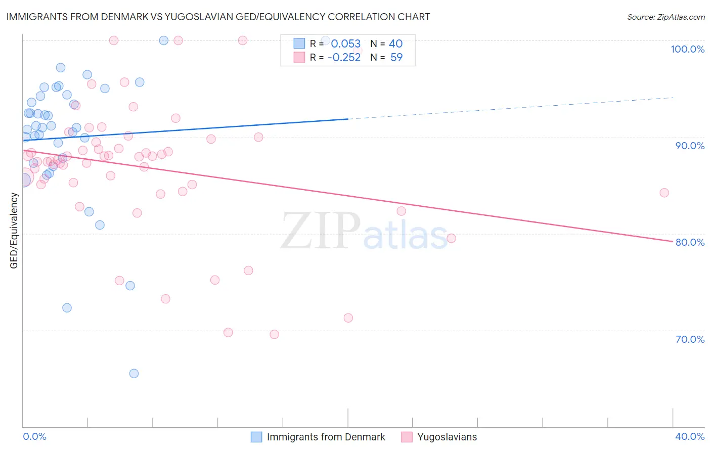 Immigrants from Denmark vs Yugoslavian GED/Equivalency