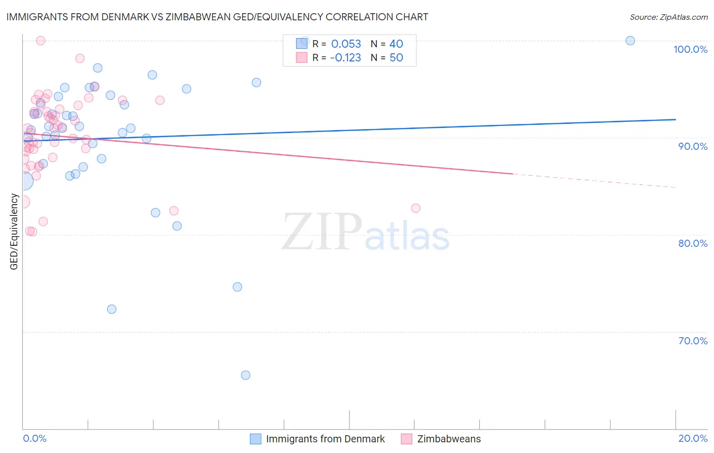 Immigrants from Denmark vs Zimbabwean GED/Equivalency