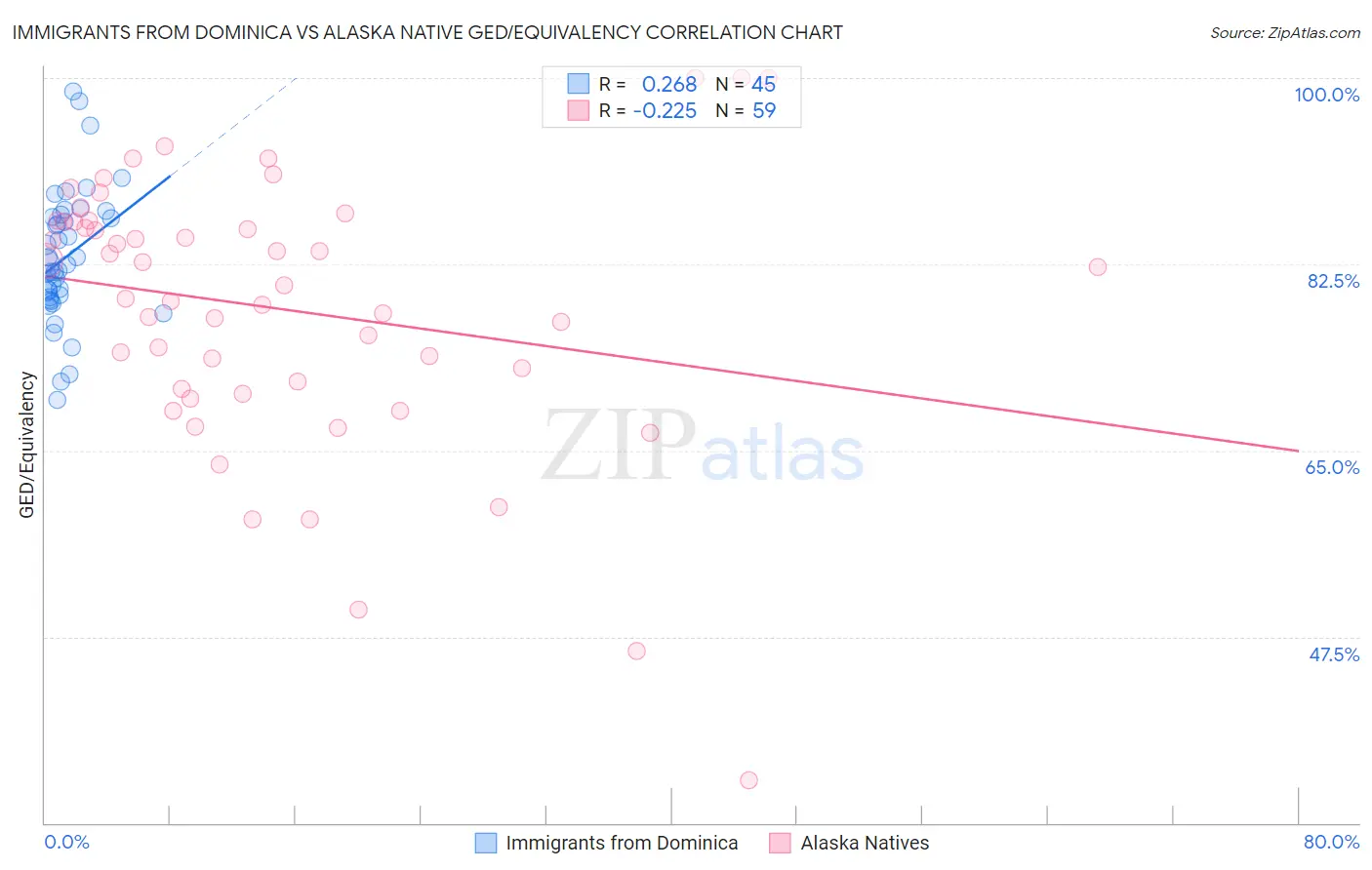 Immigrants from Dominica vs Alaska Native GED/Equivalency