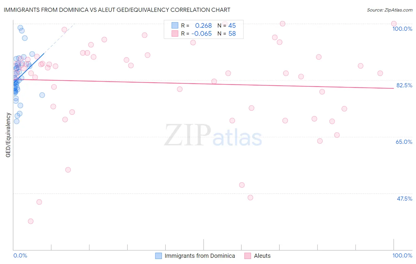 Immigrants from Dominica vs Aleut GED/Equivalency