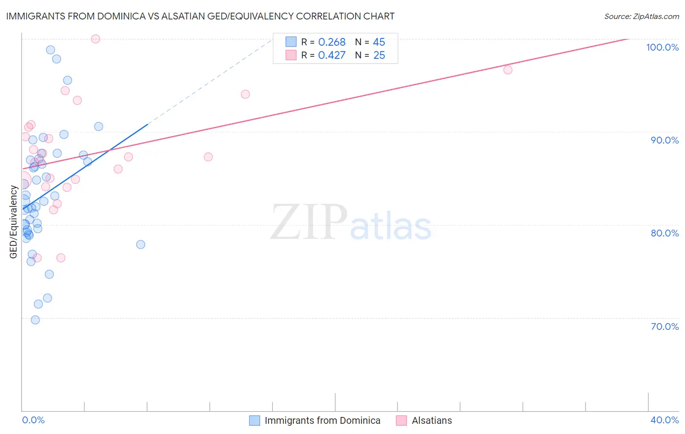 Immigrants from Dominica vs Alsatian GED/Equivalency