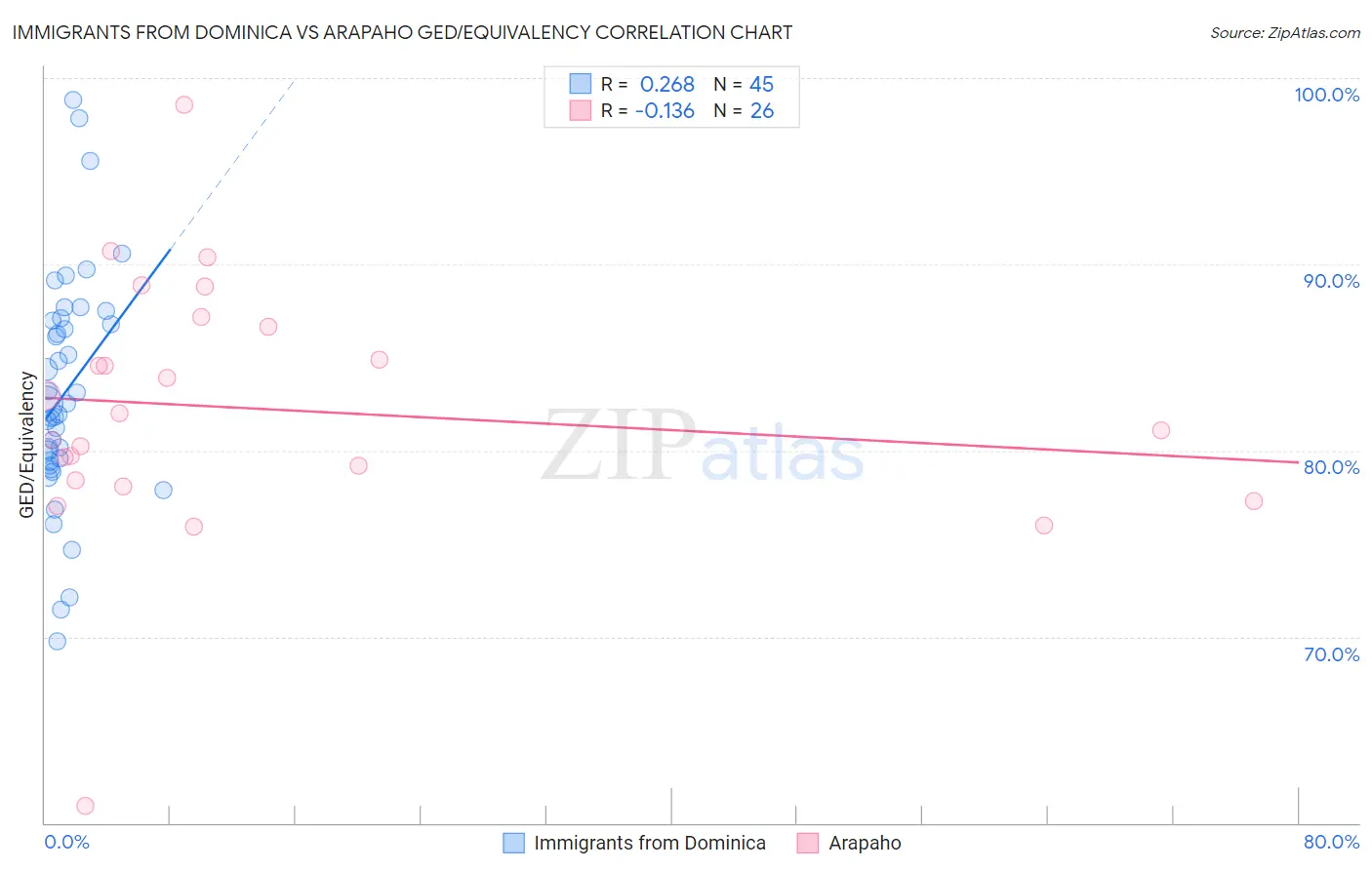 Immigrants from Dominica vs Arapaho GED/Equivalency