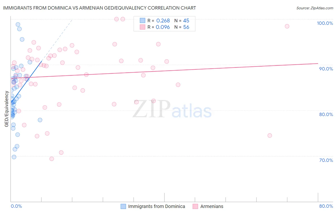 Immigrants from Dominica vs Armenian GED/Equivalency