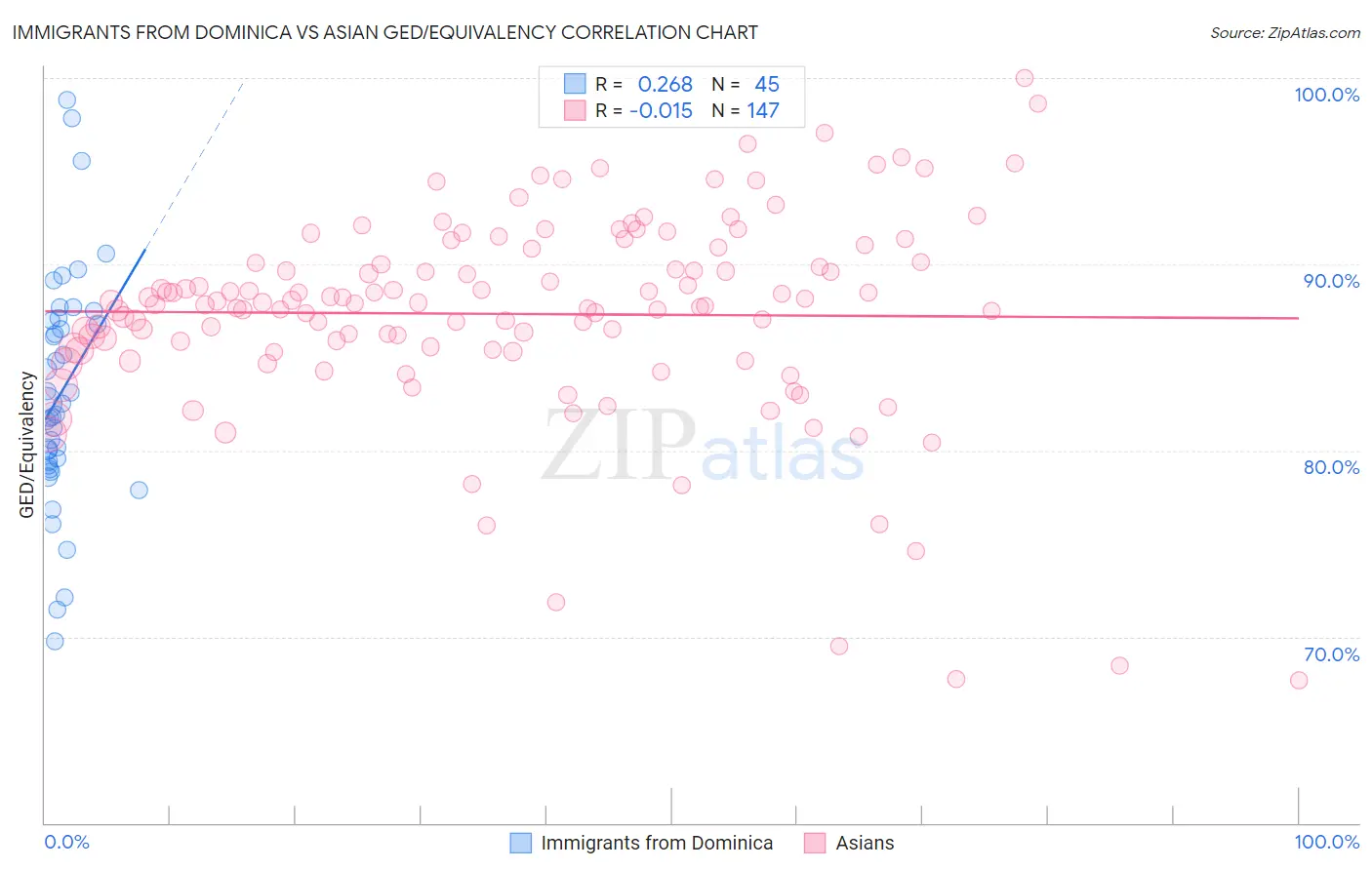Immigrants from Dominica vs Asian GED/Equivalency