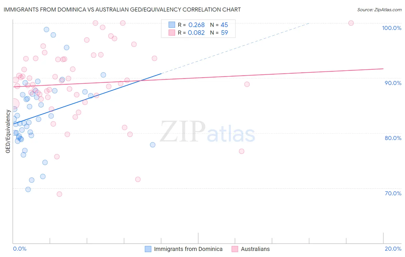 Immigrants from Dominica vs Australian GED/Equivalency