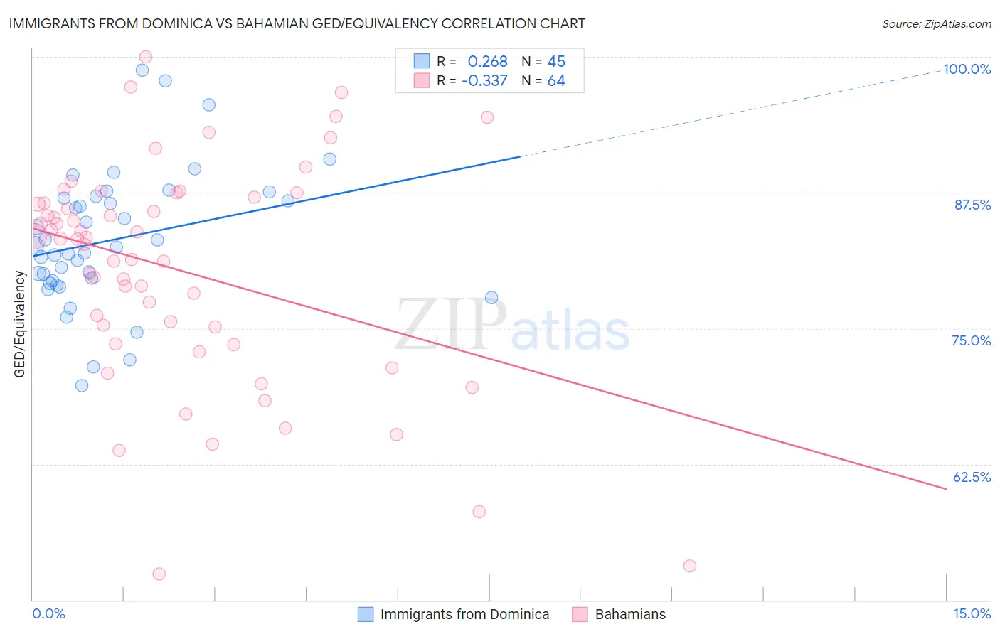 Immigrants from Dominica vs Bahamian GED/Equivalency