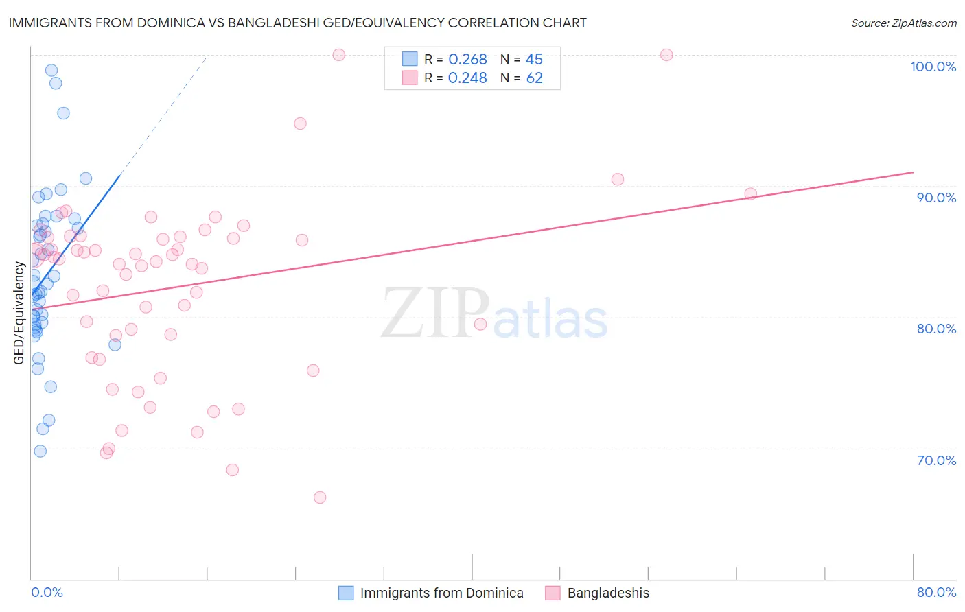 Immigrants from Dominica vs Bangladeshi GED/Equivalency