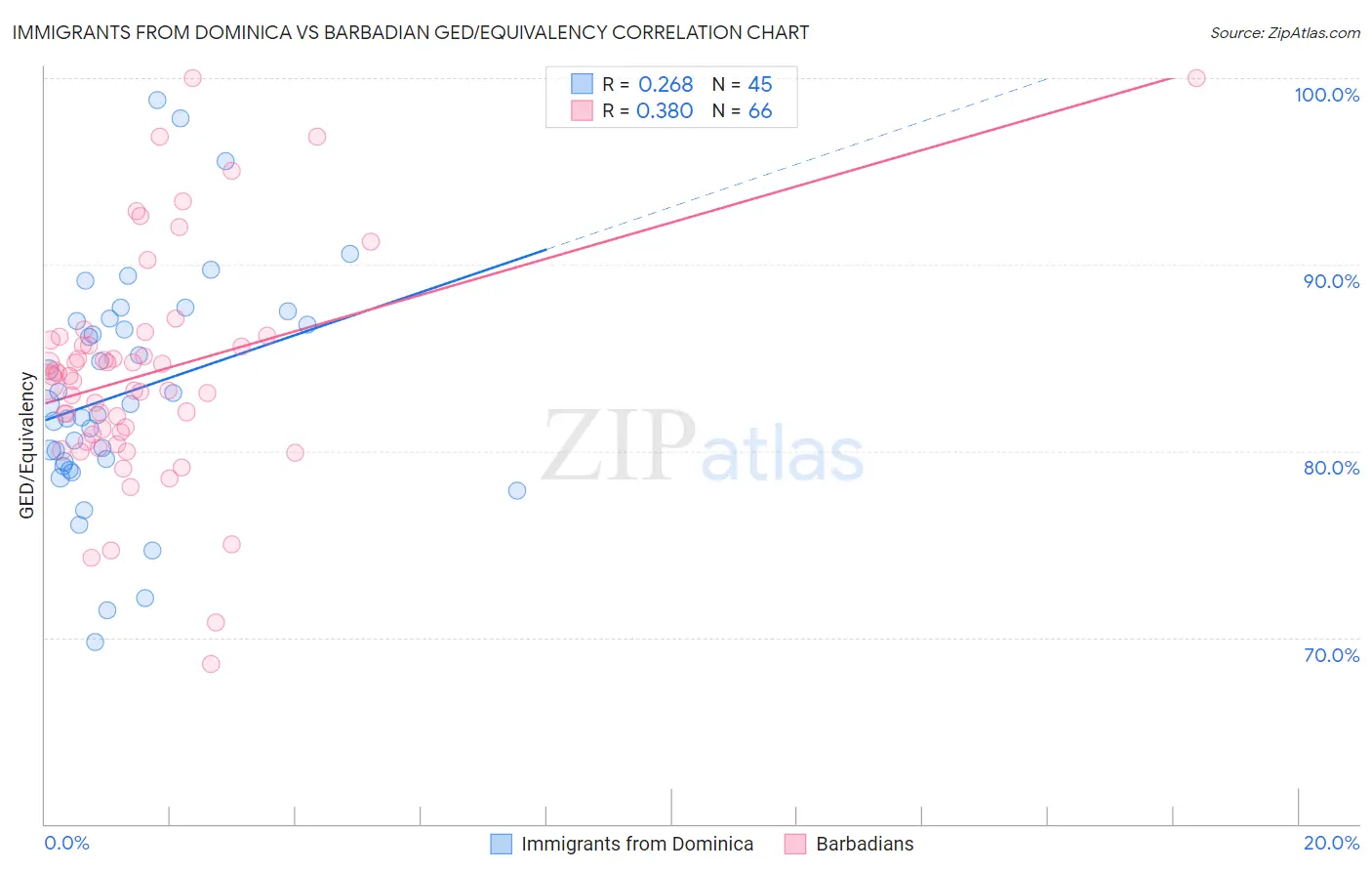 Immigrants from Dominica vs Barbadian GED/Equivalency