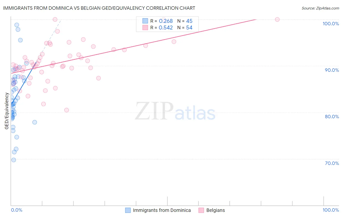 Immigrants from Dominica vs Belgian GED/Equivalency