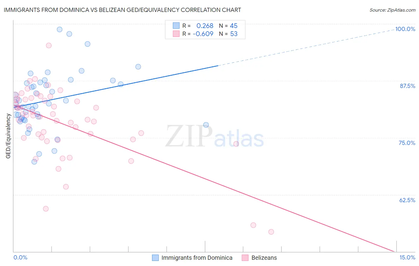 Immigrants from Dominica vs Belizean GED/Equivalency