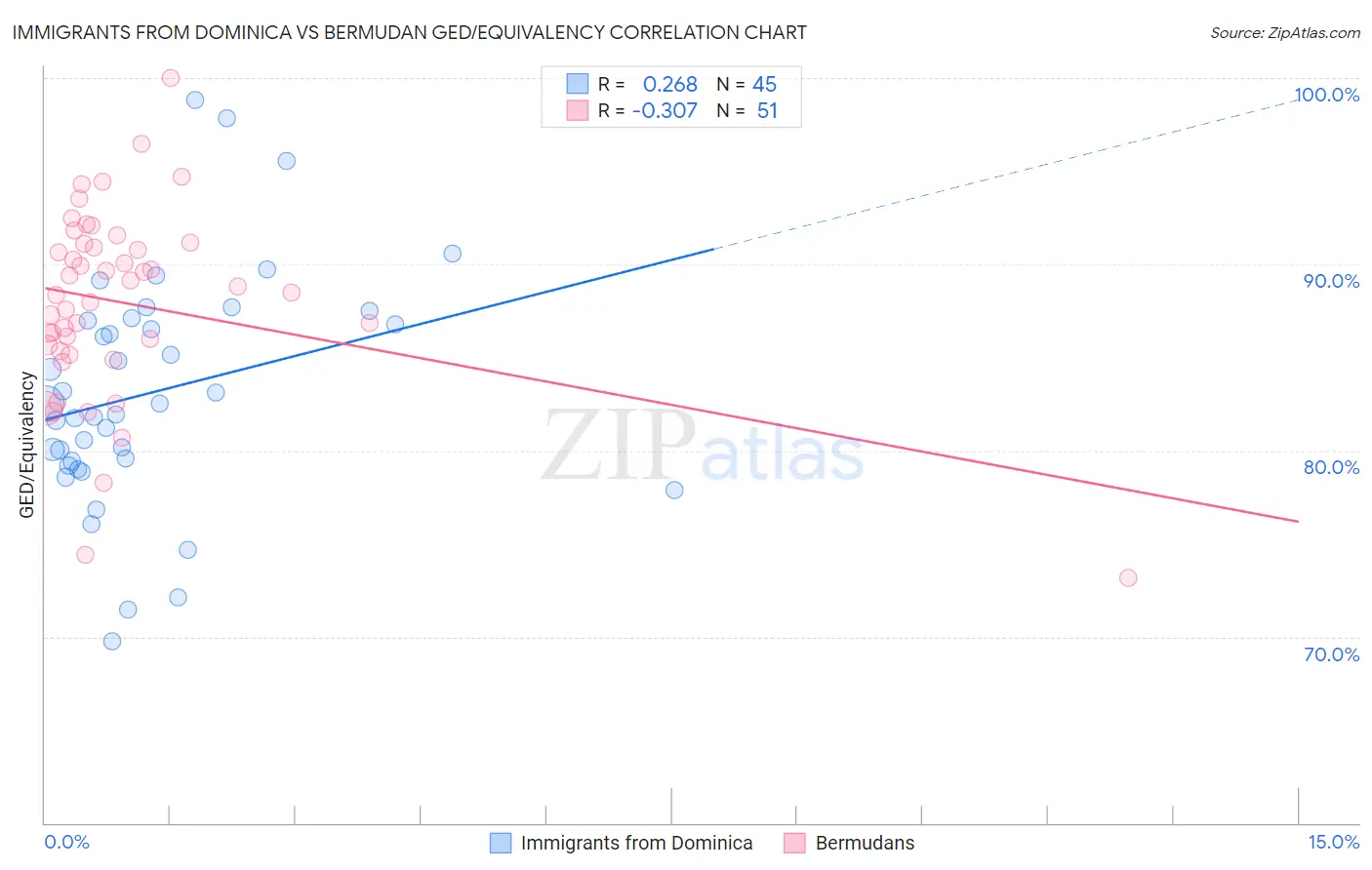 Immigrants from Dominica vs Bermudan GED/Equivalency