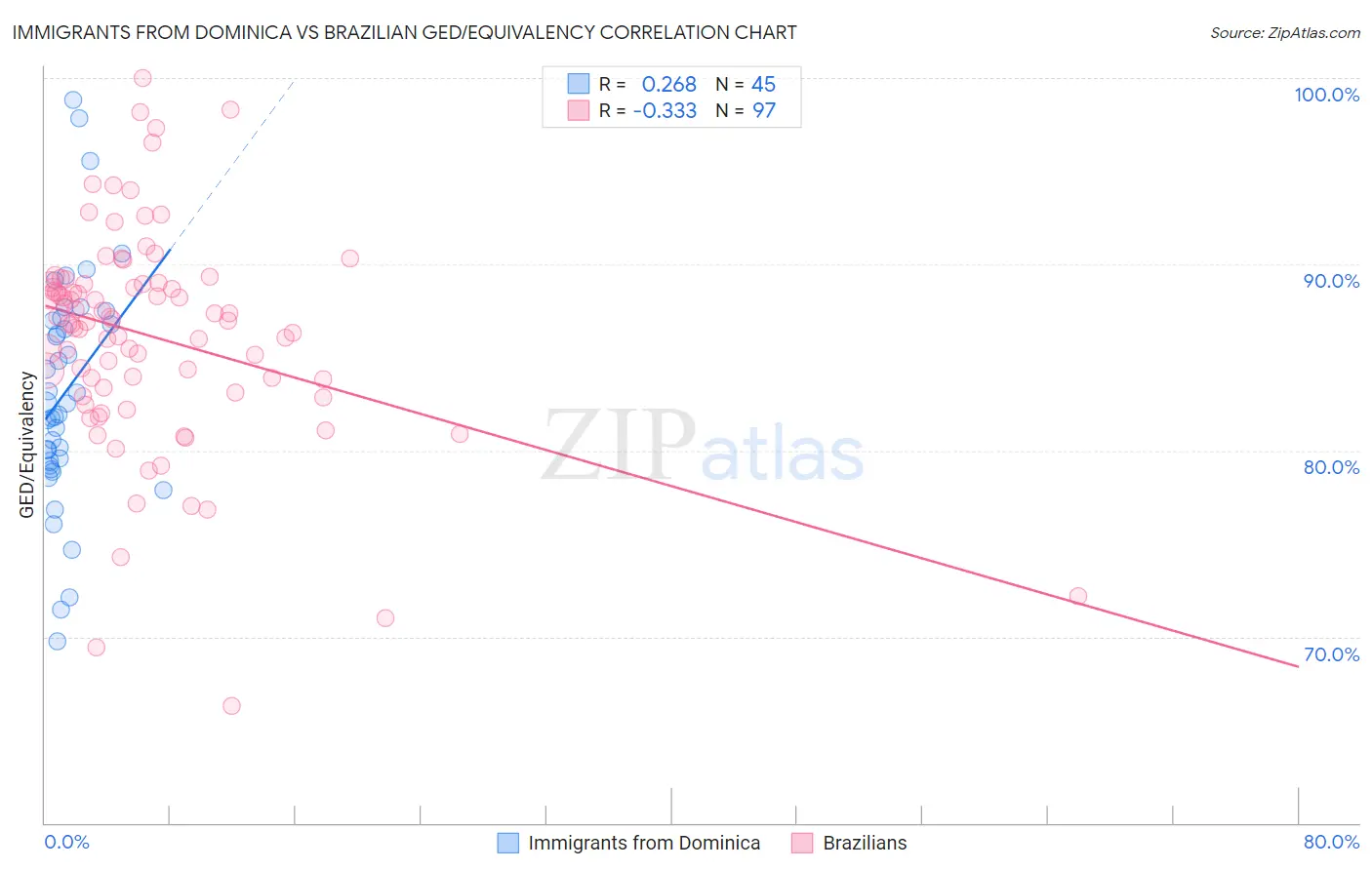 Immigrants from Dominica vs Brazilian GED/Equivalency