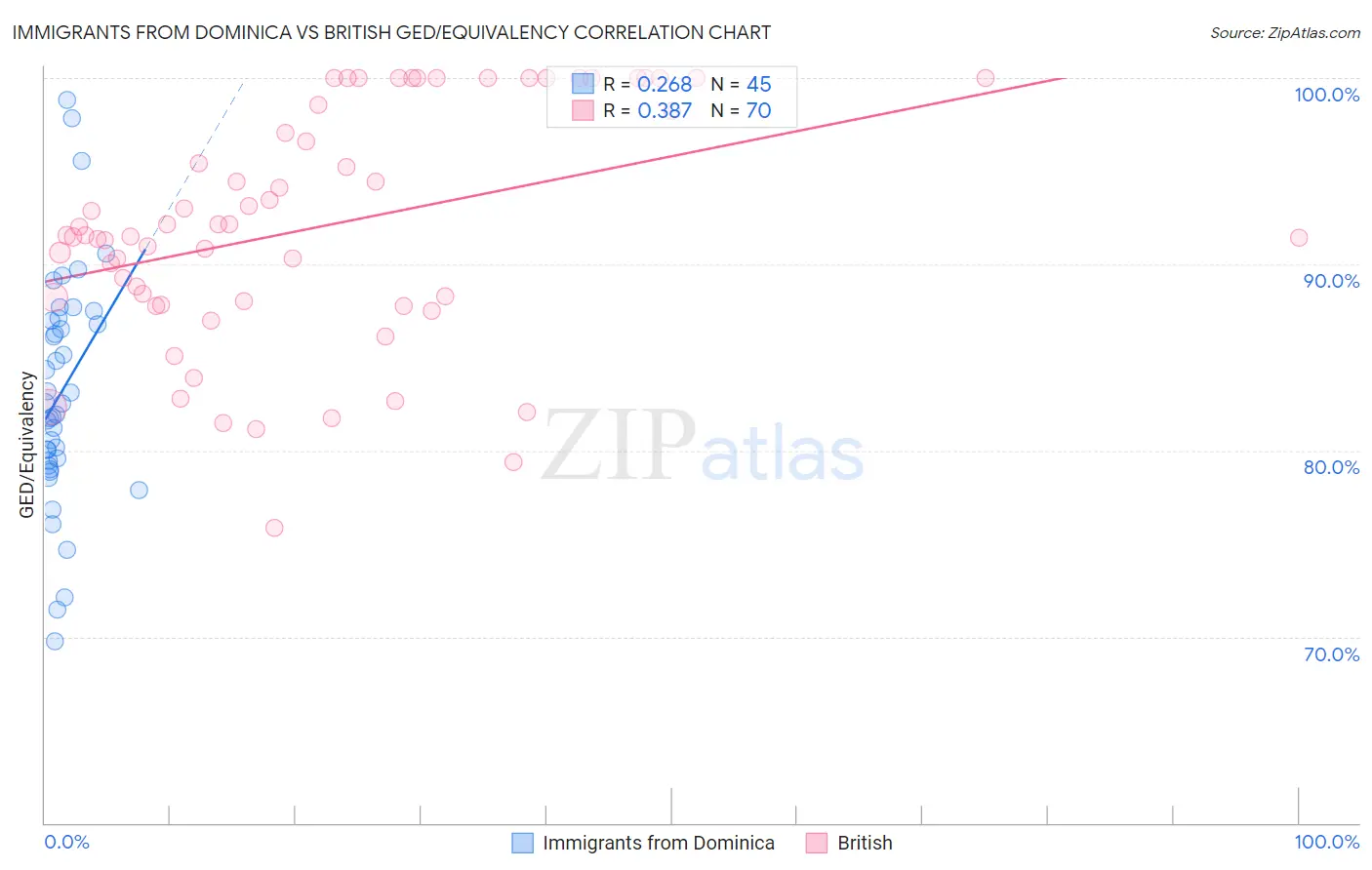 Immigrants from Dominica vs British GED/Equivalency