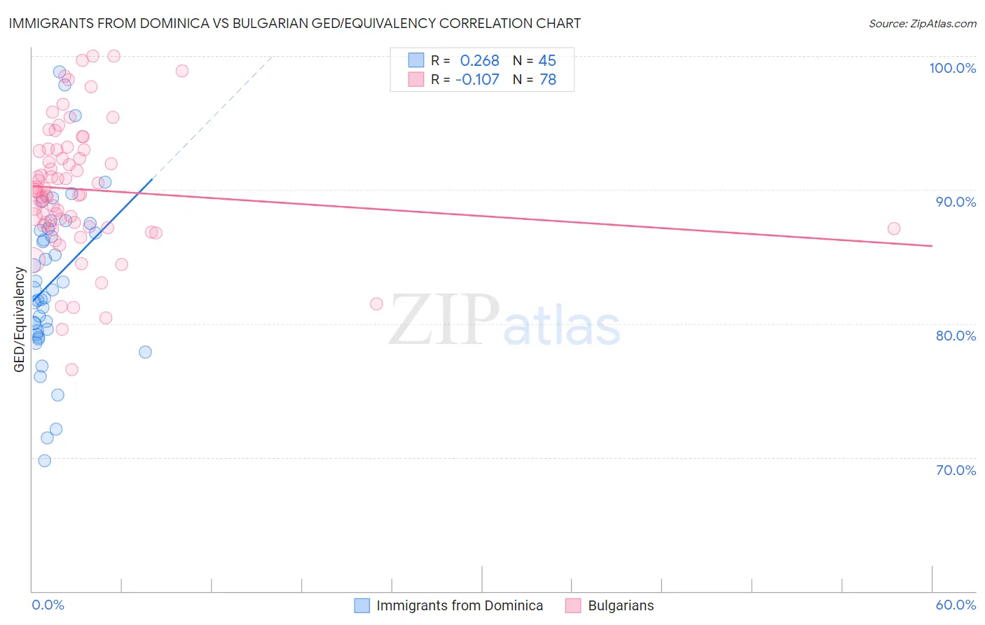 Immigrants from Dominica vs Bulgarian GED/Equivalency