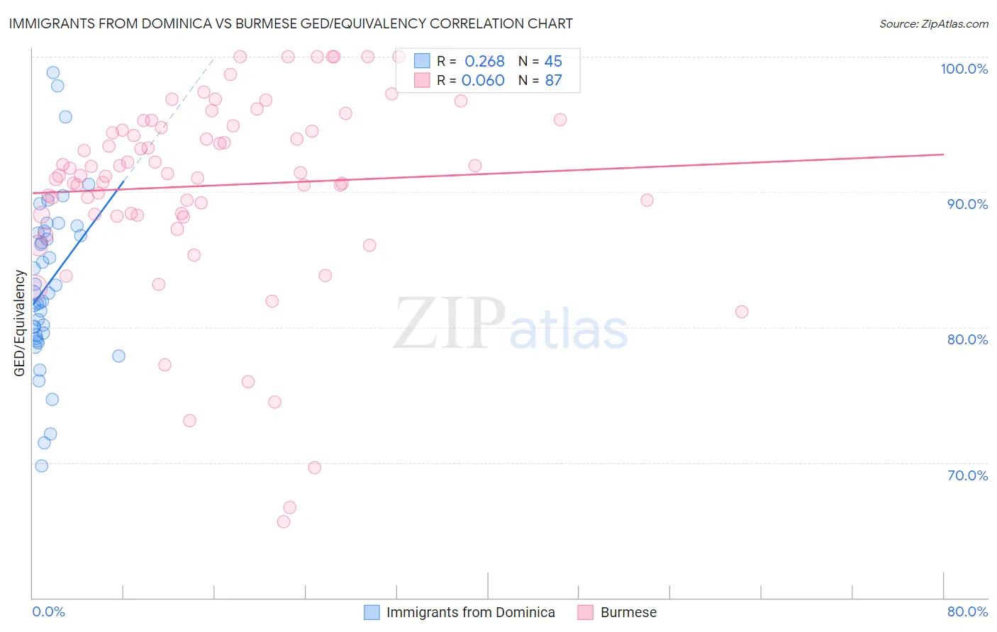 Immigrants from Dominica vs Burmese GED/Equivalency