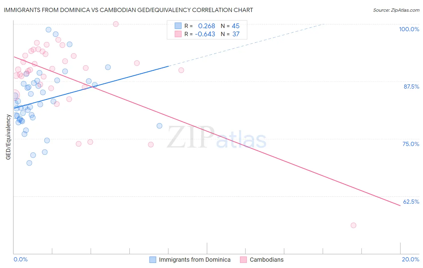 Immigrants from Dominica vs Cambodian GED/Equivalency