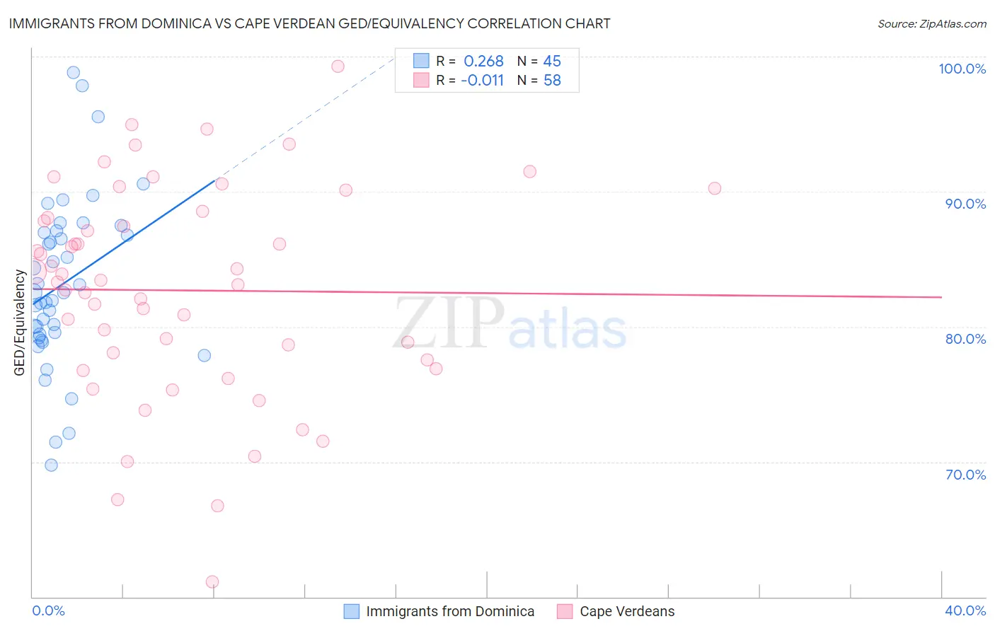Immigrants from Dominica vs Cape Verdean GED/Equivalency