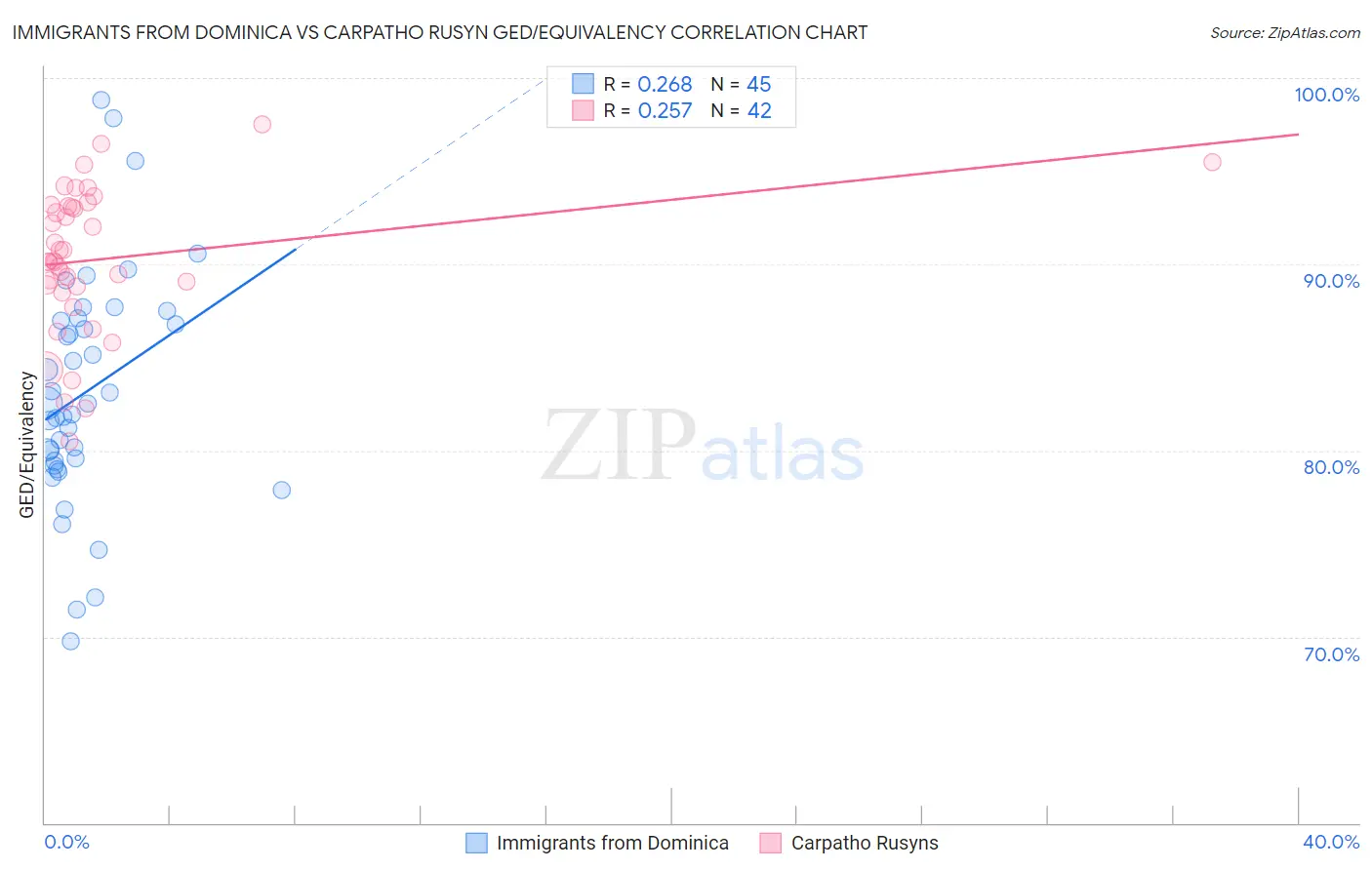 Immigrants from Dominica vs Carpatho Rusyn GED/Equivalency