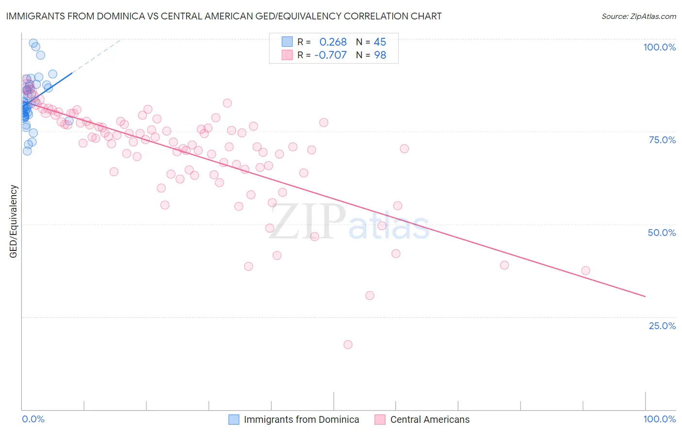 Immigrants from Dominica vs Central American GED/Equivalency