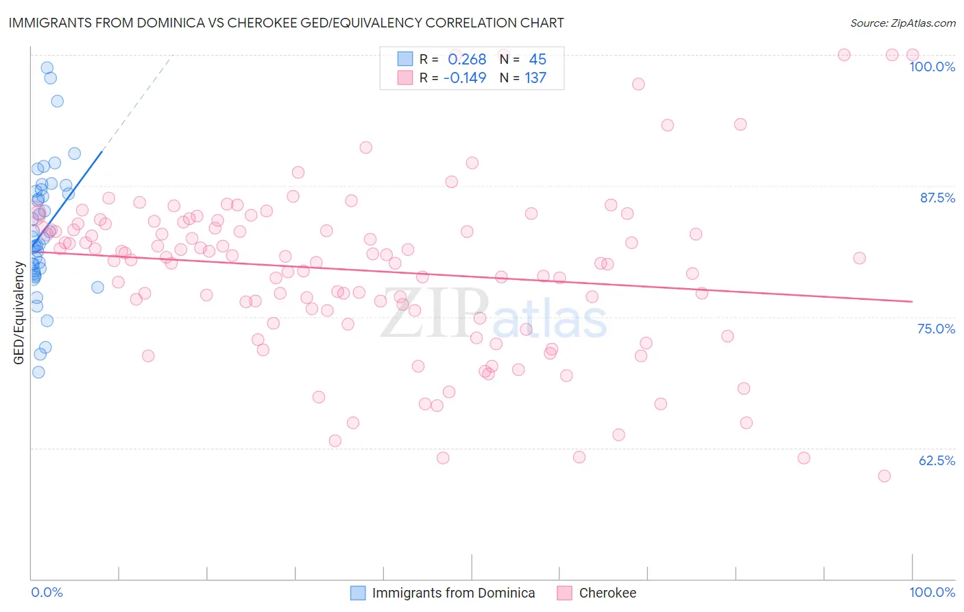 Immigrants from Dominica vs Cherokee GED/Equivalency