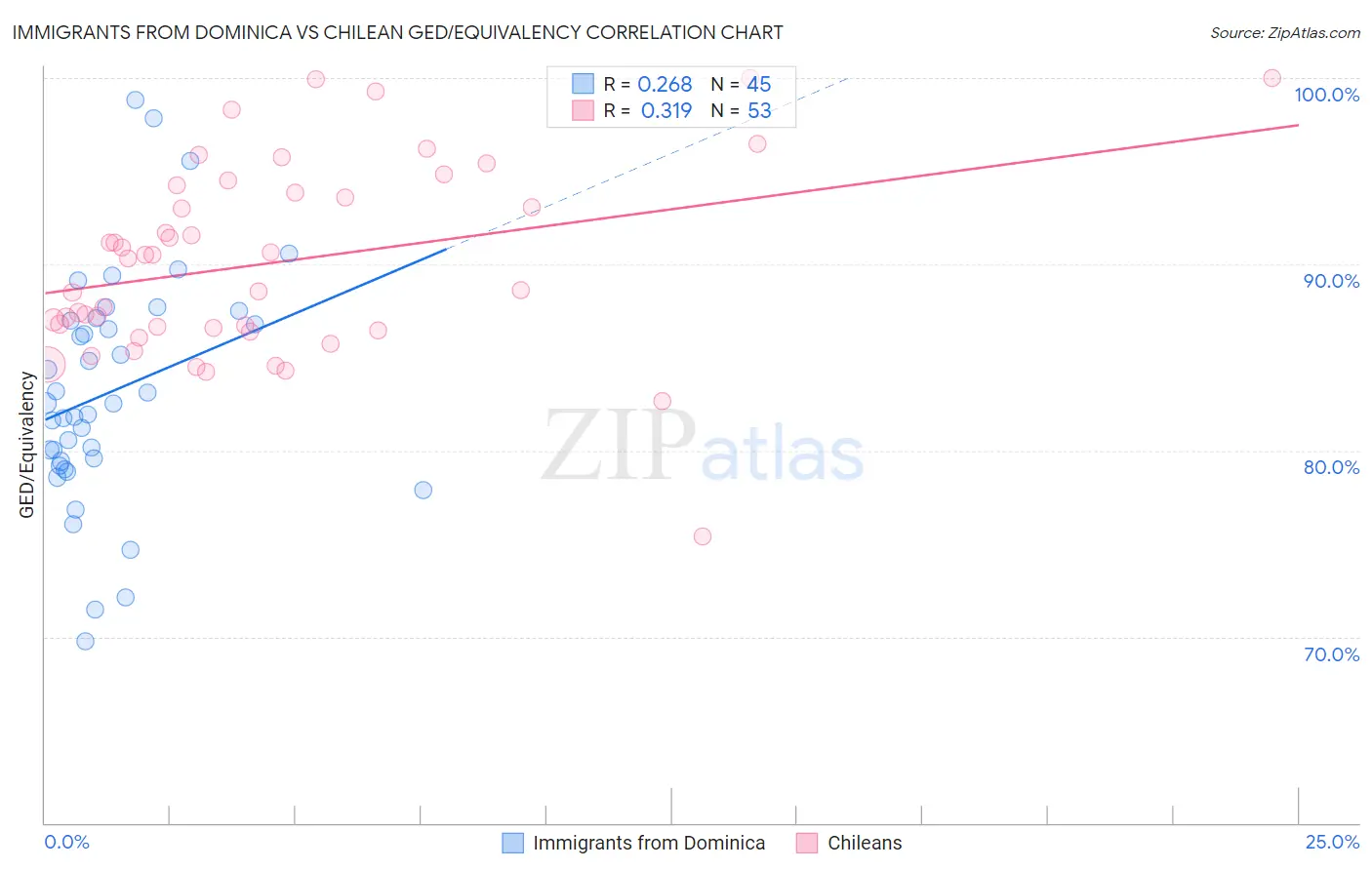 Immigrants from Dominica vs Chilean GED/Equivalency