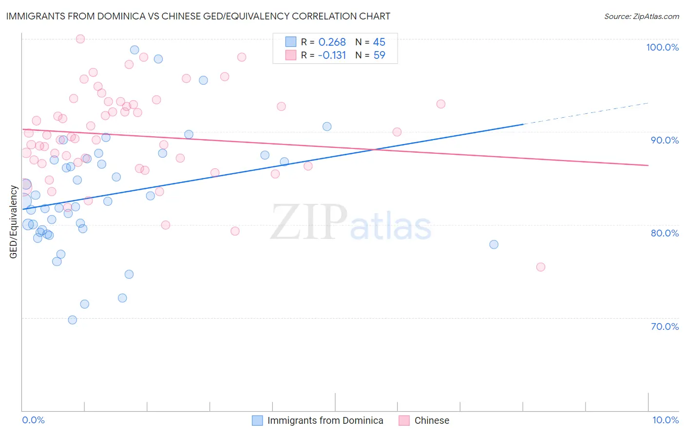 Immigrants from Dominica vs Chinese GED/Equivalency
