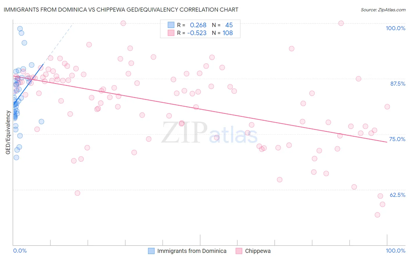 Immigrants from Dominica vs Chippewa GED/Equivalency
