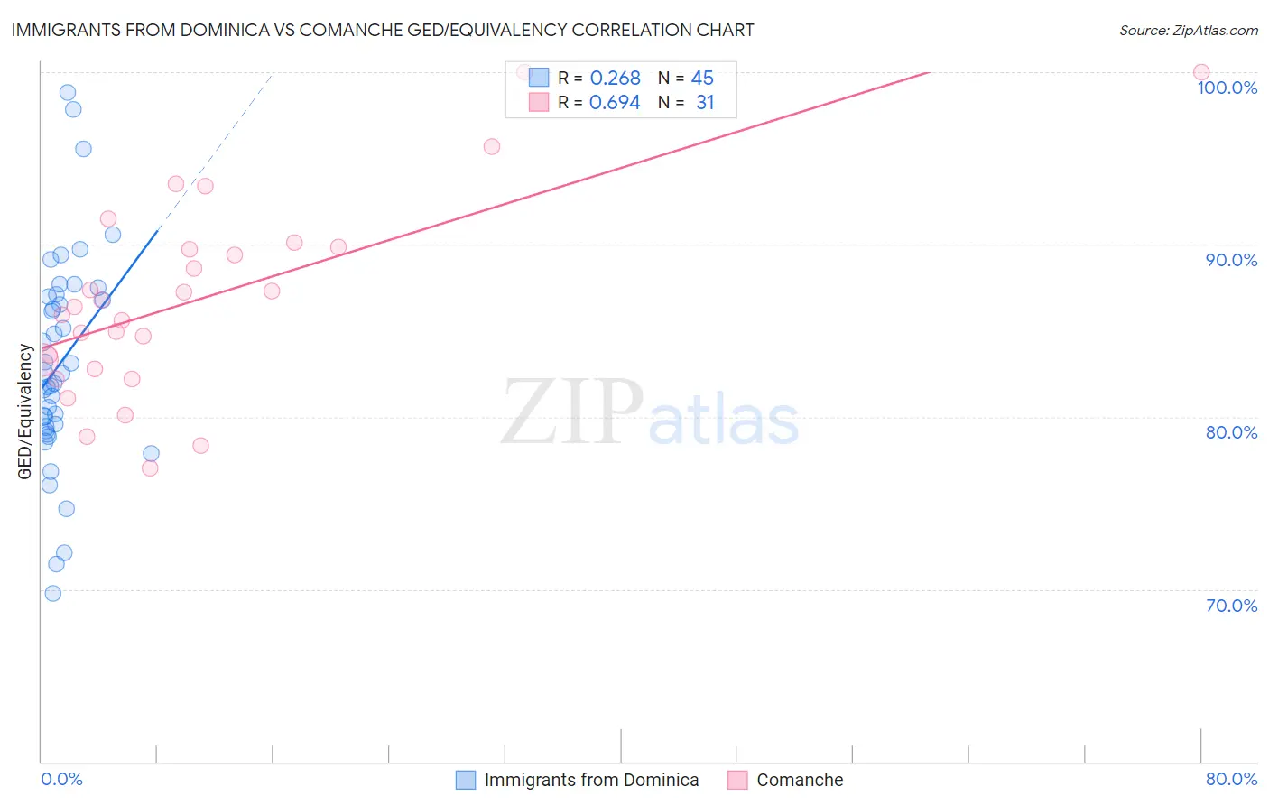 Immigrants from Dominica vs Comanche GED/Equivalency