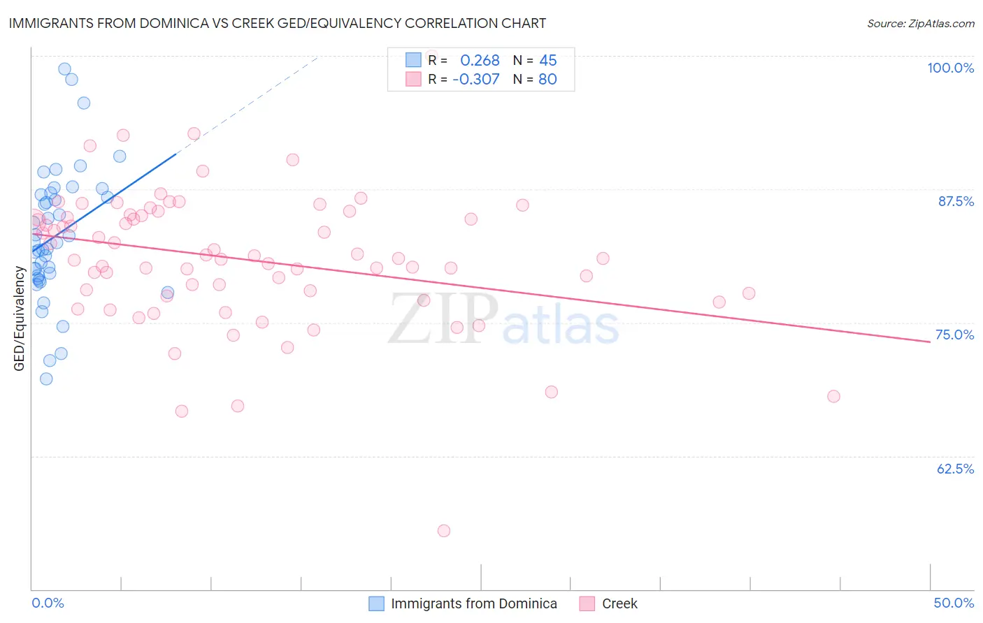 Immigrants from Dominica vs Creek GED/Equivalency