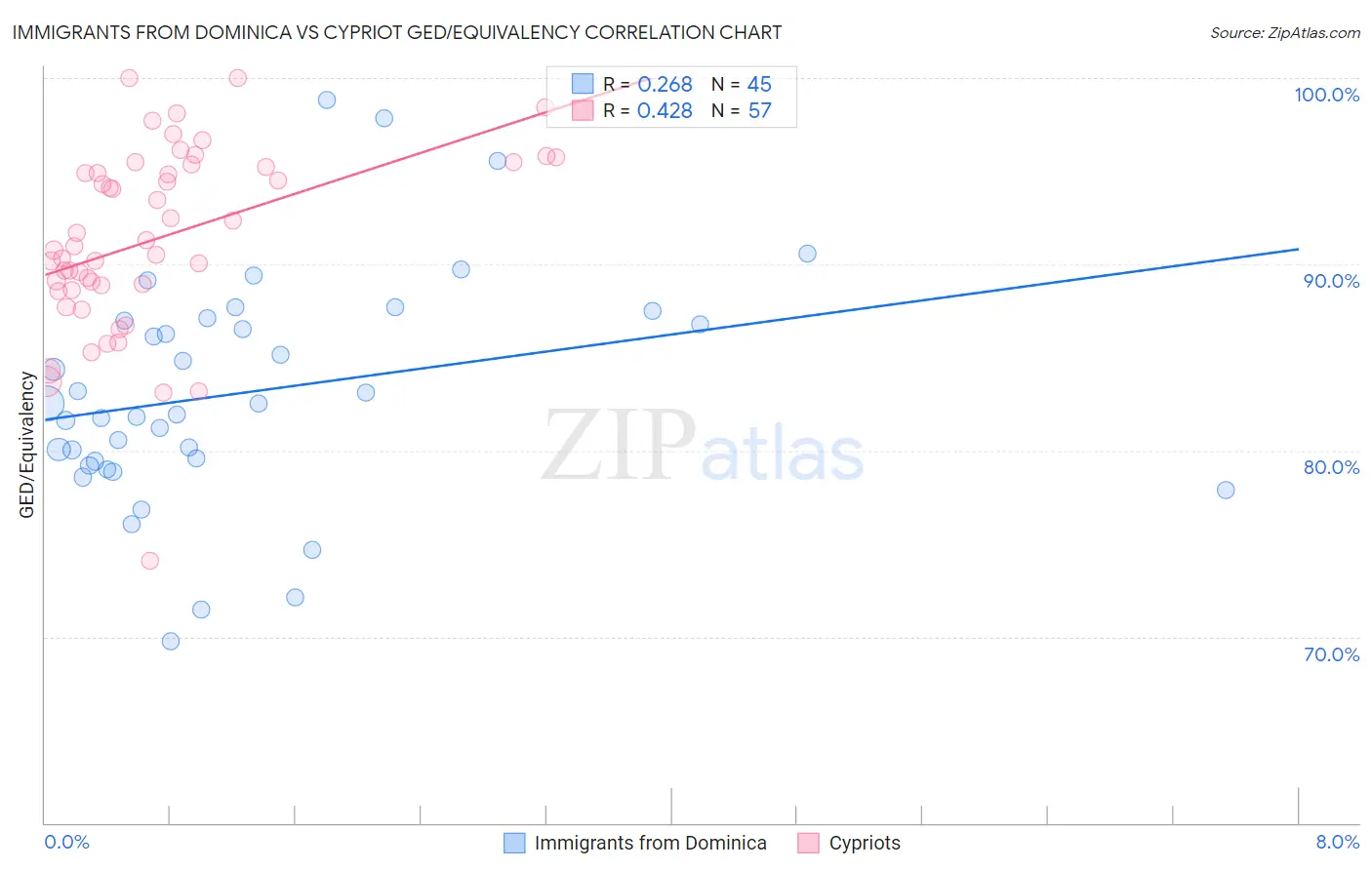 Immigrants from Dominica vs Cypriot GED/Equivalency