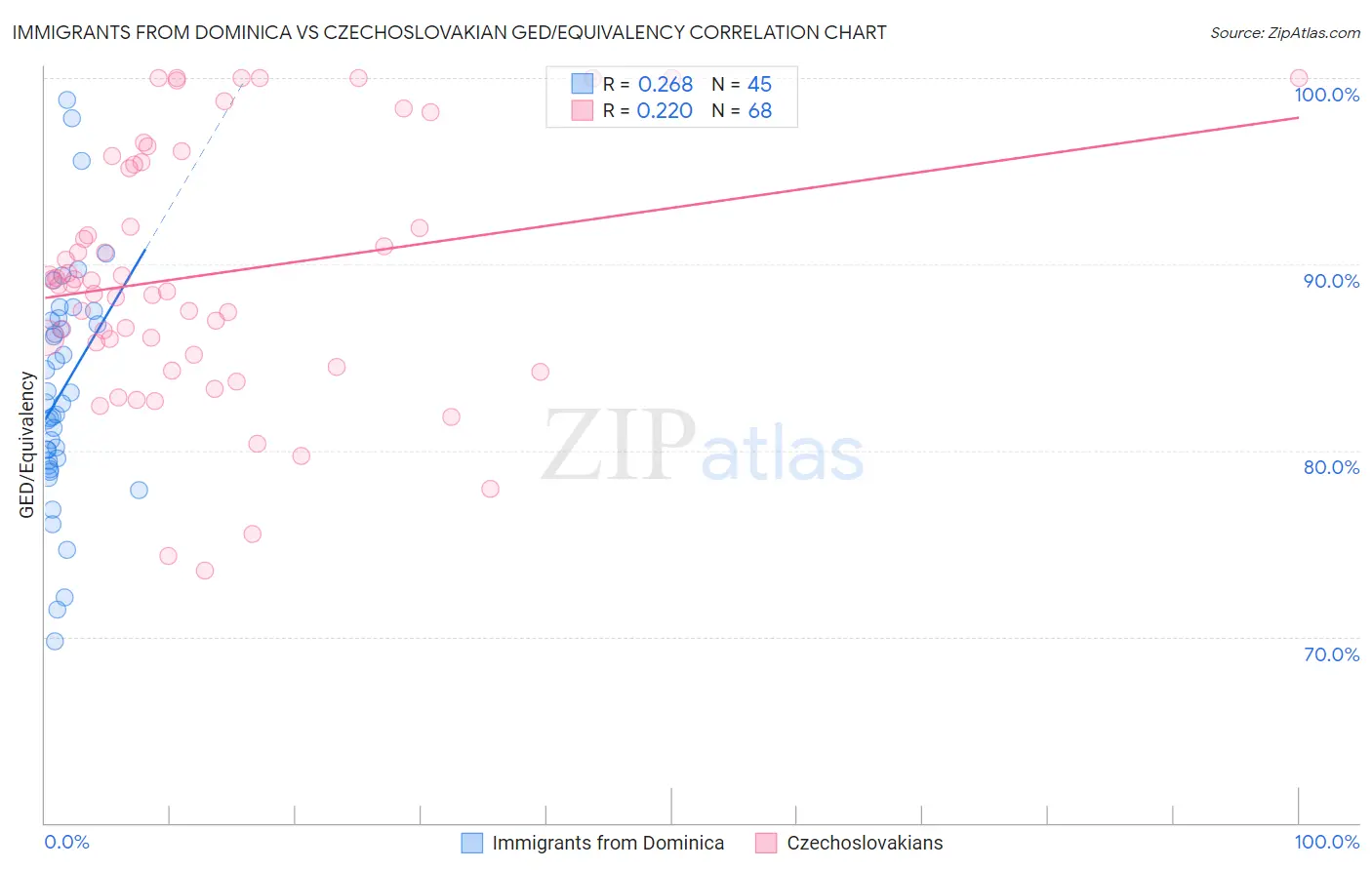 Immigrants from Dominica vs Czechoslovakian GED/Equivalency
