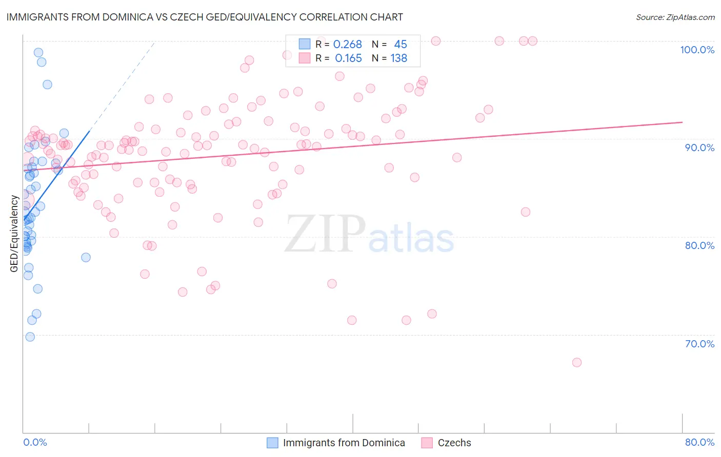 Immigrants from Dominica vs Czech GED/Equivalency