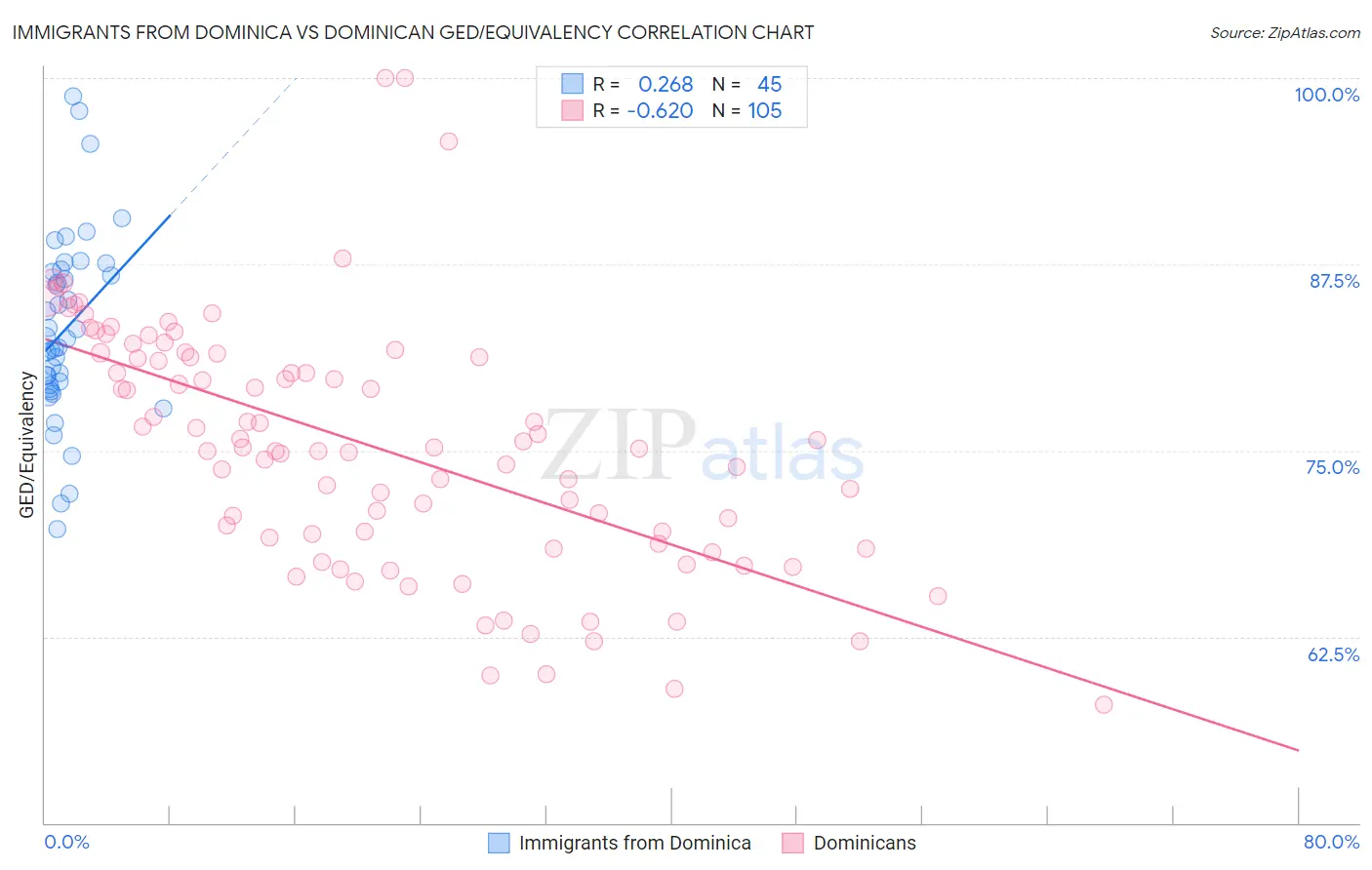 Immigrants from Dominica vs Dominican GED/Equivalency