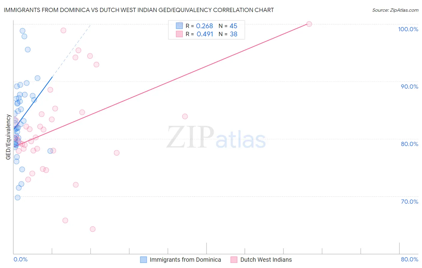 Immigrants from Dominica vs Dutch West Indian GED/Equivalency