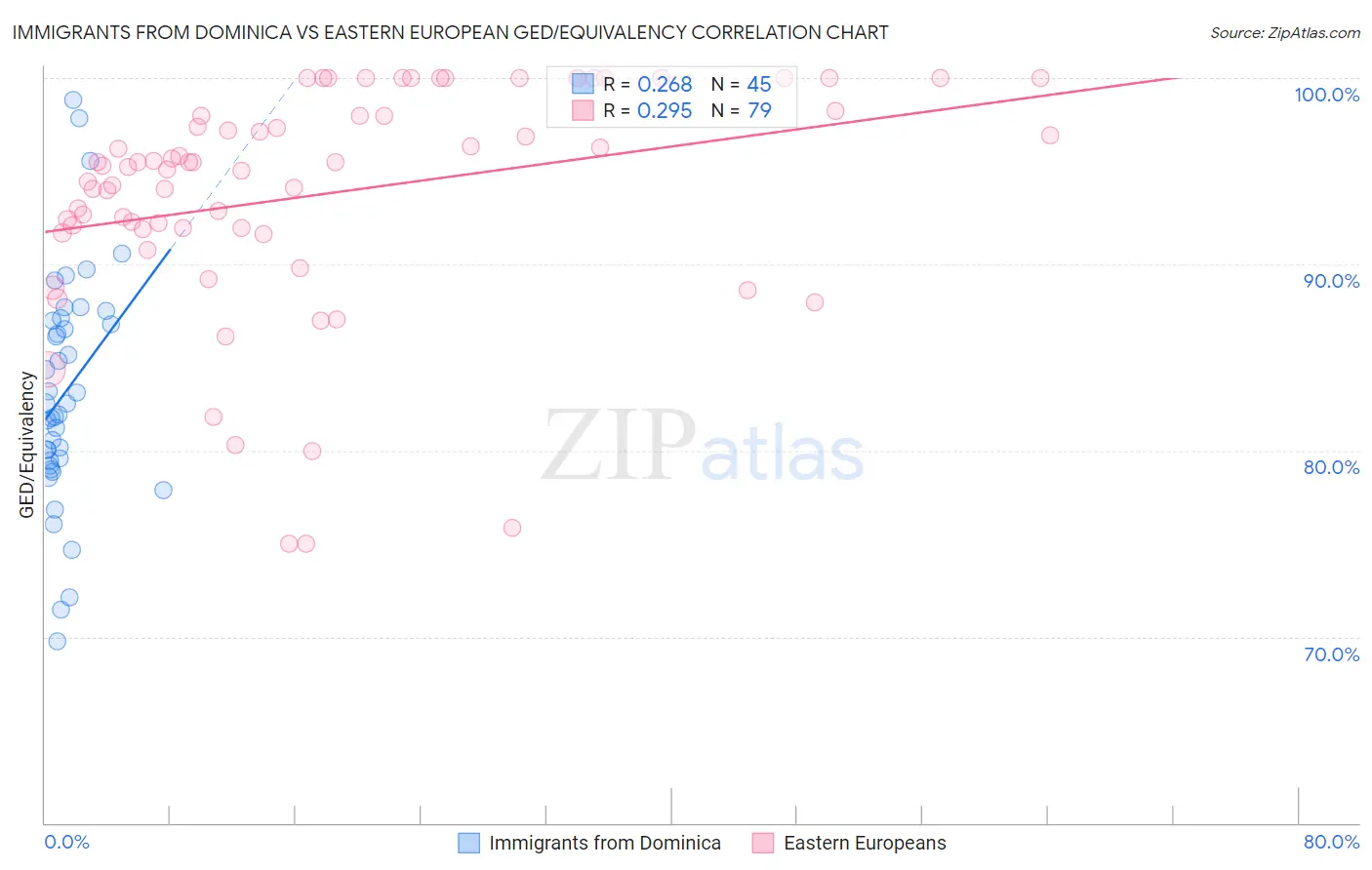 Immigrants from Dominica vs Eastern European GED/Equivalency