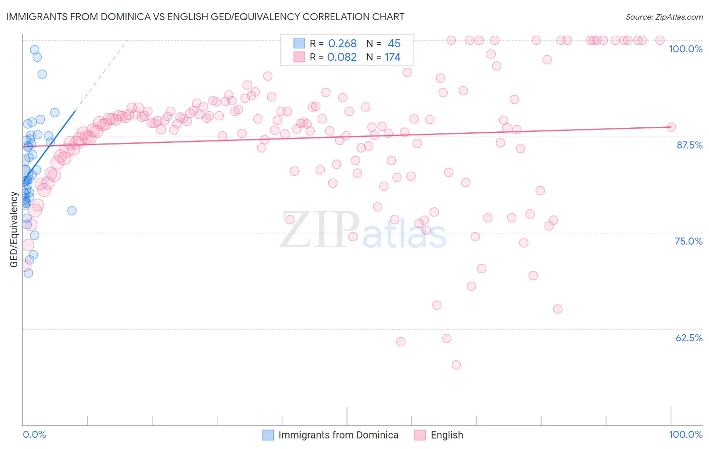Immigrants from Dominica vs English GED/Equivalency