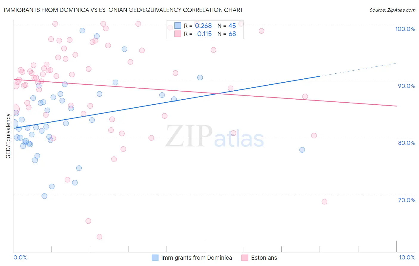 Immigrants from Dominica vs Estonian GED/Equivalency