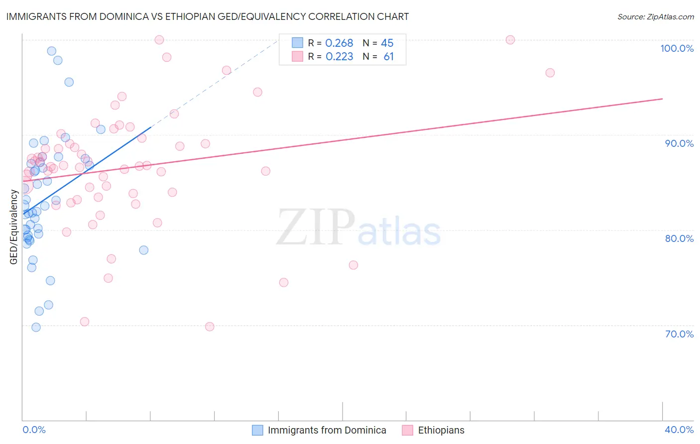 Immigrants from Dominica vs Ethiopian GED/Equivalency