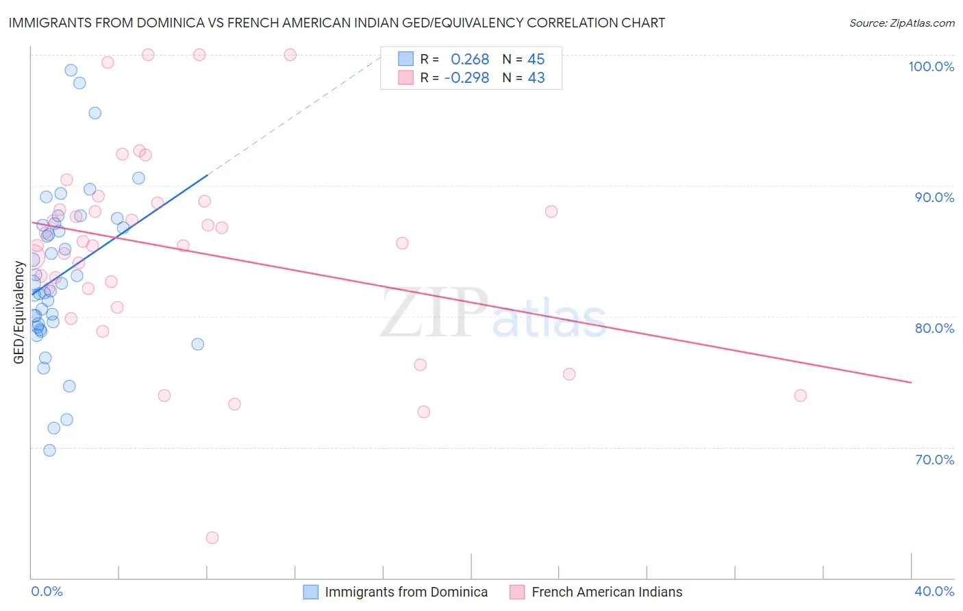 Immigrants from Dominica vs French American Indian GED/Equivalency