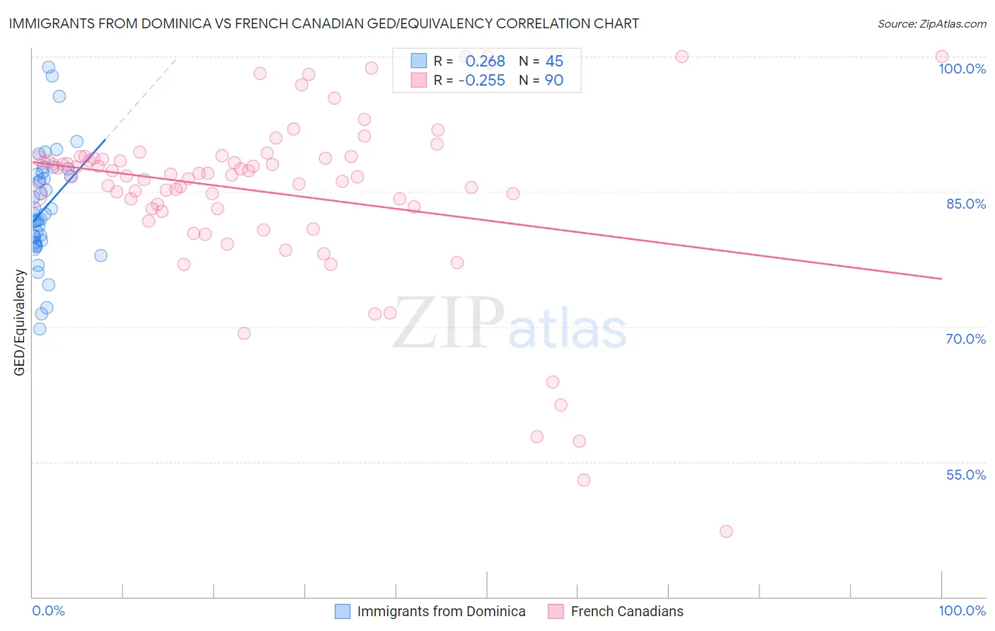 Immigrants from Dominica vs French Canadian GED/Equivalency